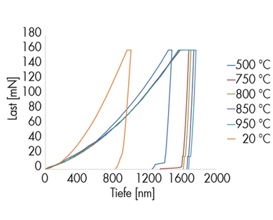 Nano-Indentation LOT-QuantumDesign