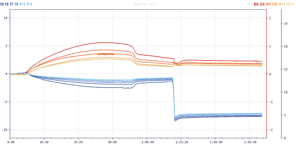 05-qsense-core-one-performance-experiment.png QSense Core One QCM-D measurement of a polyelectrolyte multilayer showing frequency and dissipation changes