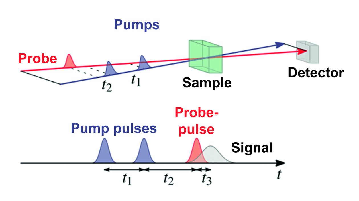 Spectroscopy with fast repetition rates