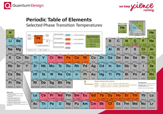 Neue Auflage des „magnetischen" Periodensystems"