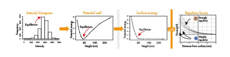 Optofluidics Nanotweezer Potential wells