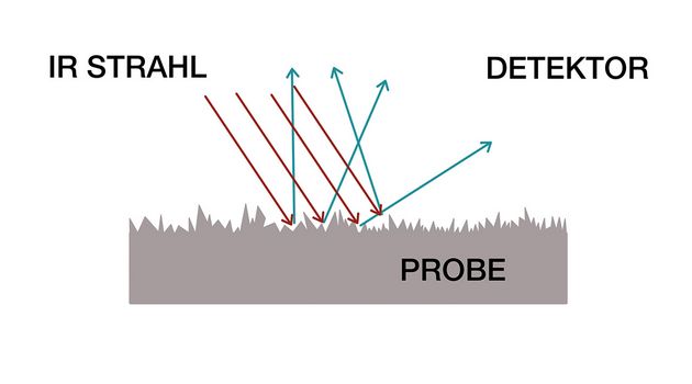 Analysearten in der FTIR-Spektroskopie