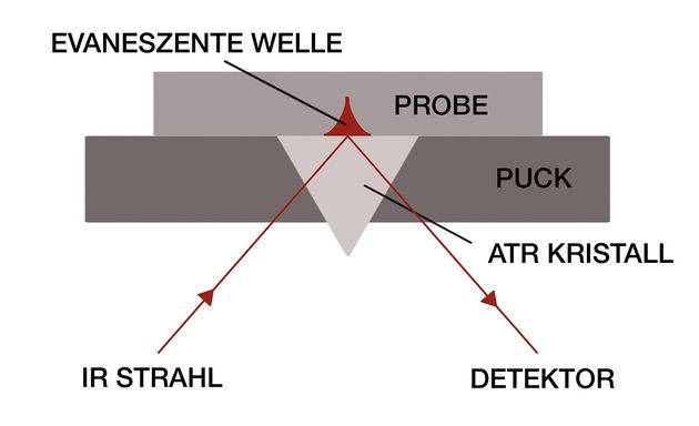 Analysearten in der FTIR-Spektroskopie
