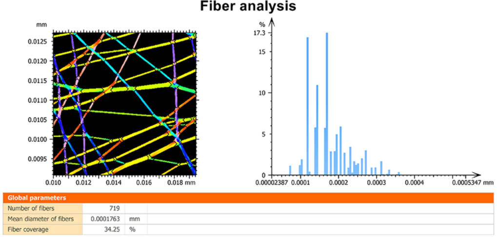 Semplor Explore Fibers zur Faseranalyse