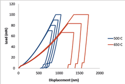 Abb.2: Last-Deformationskurven der Hochtemperatur-Nanoindentationsexperimente auf Silizium durchgeführt im Vakuum