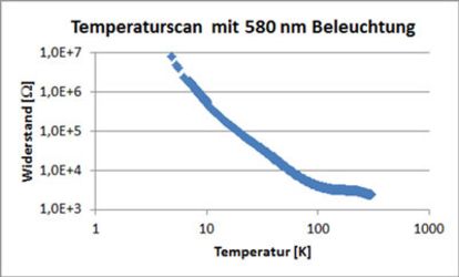 Abb. 2: Gemessener Widerstand als Funktion der Temperatur