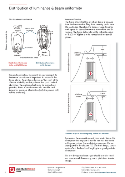 Distribution of luminance & beam uniformity