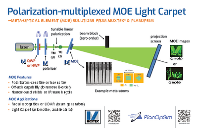 Polarization-multiplexed MOE Light Carpet