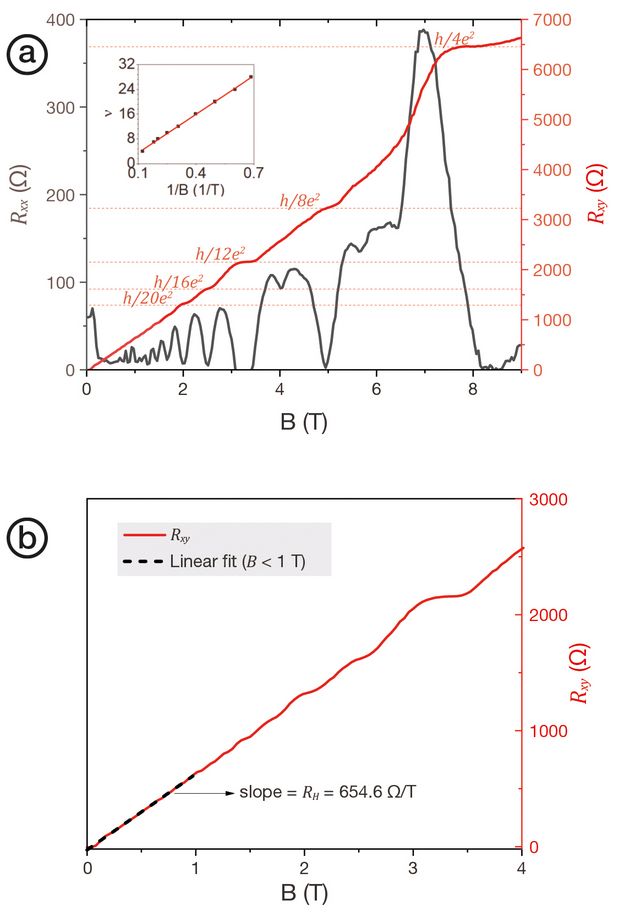 The ideal tool for measuring the quantum Hall effect