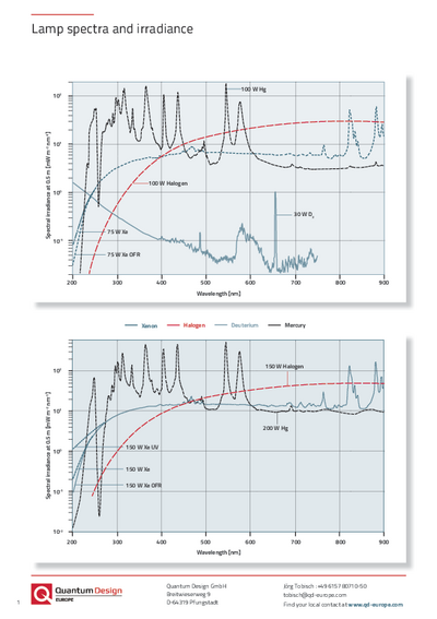 Lamp spectra and irradiance