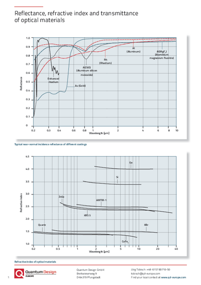 Reflectance, transmittance & refractive index